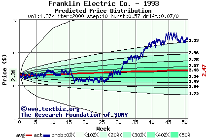 Predicted price distribution