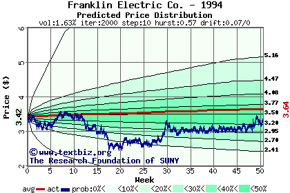 Predicted price distribution