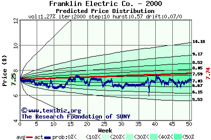 Predicted price distribution