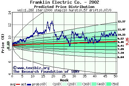 Predicted price distribution