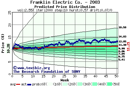 Predicted price distribution