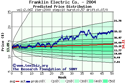 Predicted price distribution