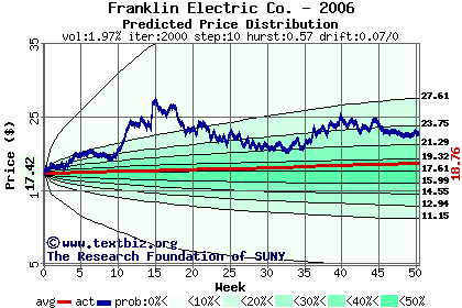 Predicted price distribution