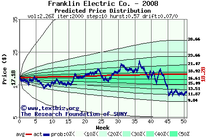 Predicted price distribution