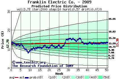 Predicted price distribution