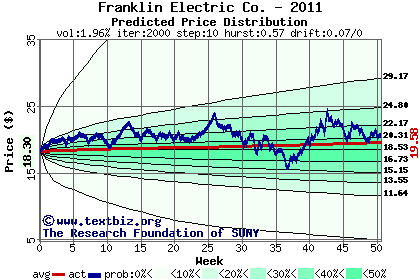 Predicted price distribution