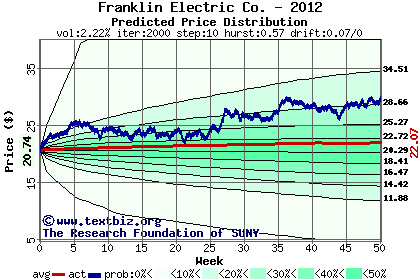 Predicted price distribution