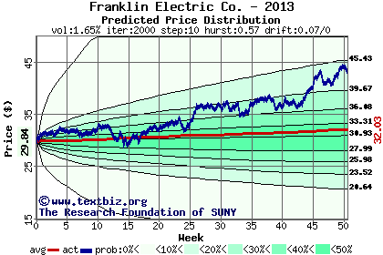 Predicted price distribution