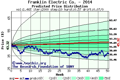 Predicted price distribution