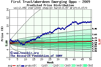 Predicted price distribution