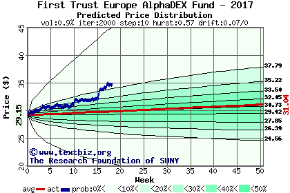 Predicted price distribution