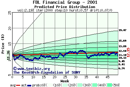 Predicted price distribution