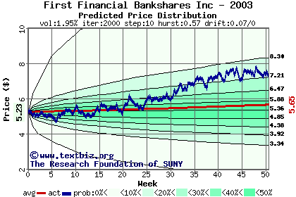 Predicted price distribution