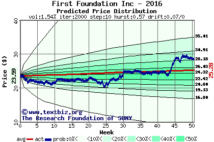 Predicted price distribution