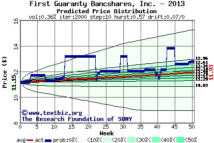 Predicted price distribution