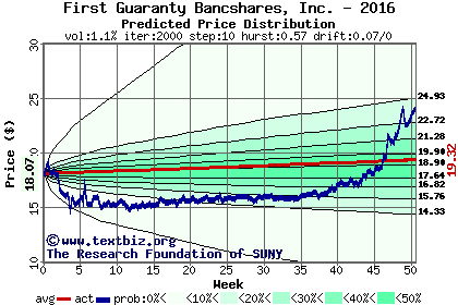 Predicted price distribution