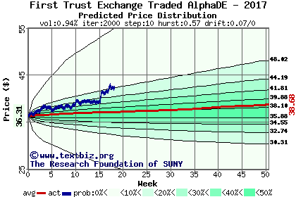 Predicted price distribution