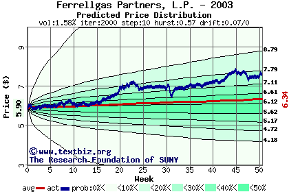 Predicted price distribution