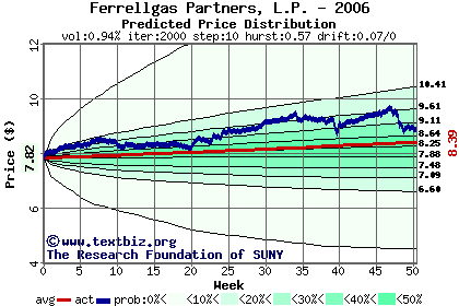 Predicted price distribution