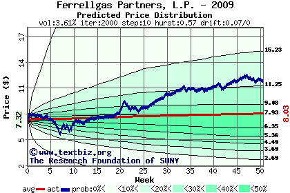 Predicted price distribution