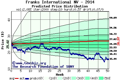 Predicted price distribution