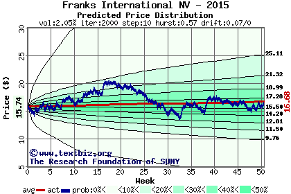 Predicted price distribution