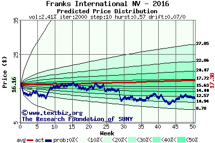 Predicted price distribution