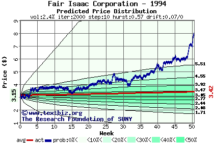 Predicted price distribution