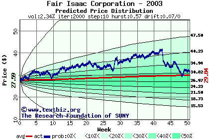 Predicted price distribution