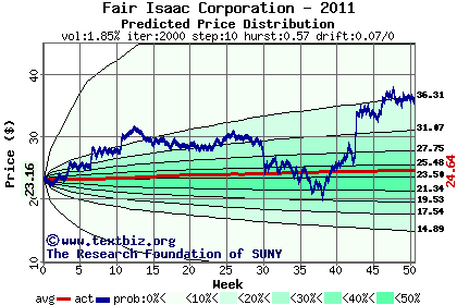 Predicted price distribution