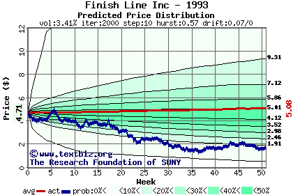 Predicted price distribution