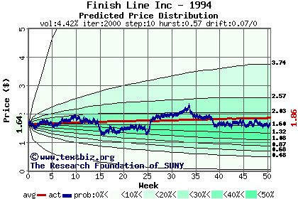 Predicted price distribution