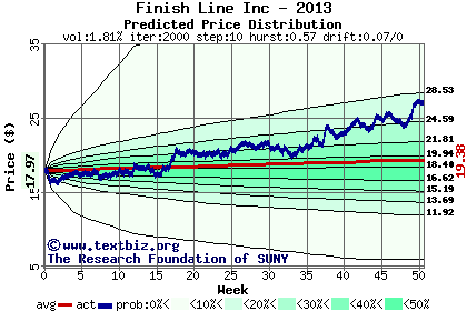 Predicted price distribution