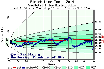 Predicted price distribution