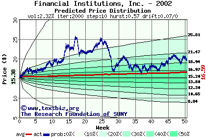 Predicted price distribution