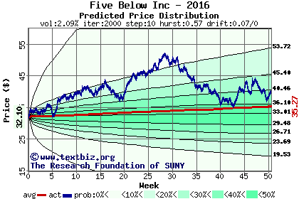 Predicted price distribution