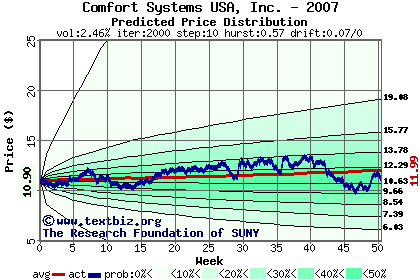 Predicted price distribution