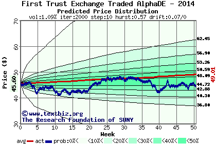 Predicted price distribution