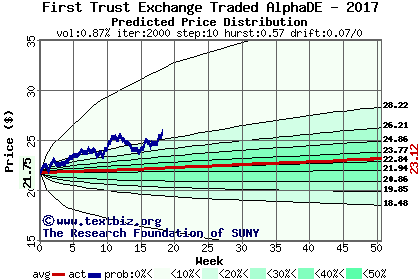 Predicted price distribution