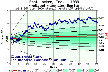 Predicted price distribution