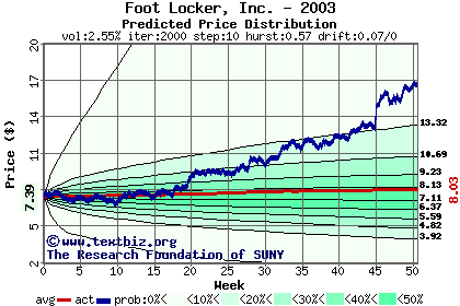 Predicted price distribution