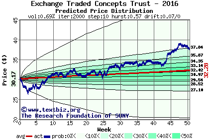 Predicted price distribution