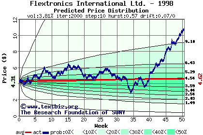 Predicted price distribution