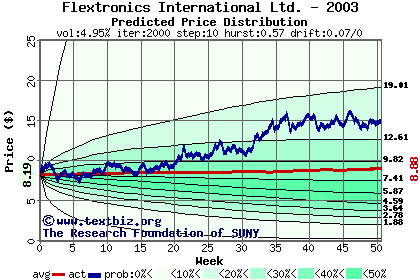 Predicted price distribution