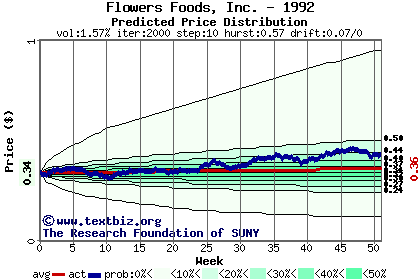 Predicted price distribution