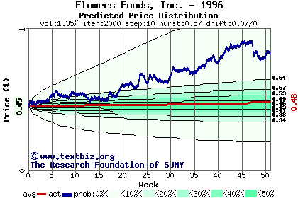 Predicted price distribution