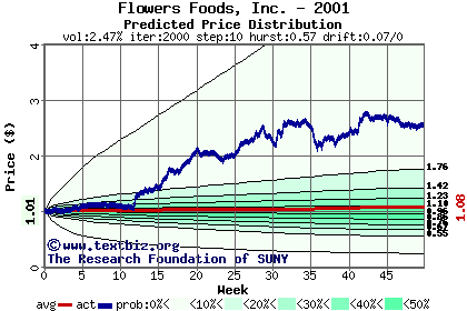 Predicted price distribution