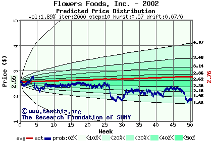 Predicted price distribution