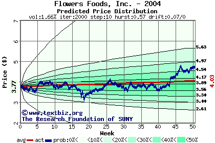 Predicted price distribution