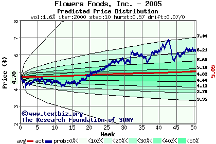 Predicted price distribution